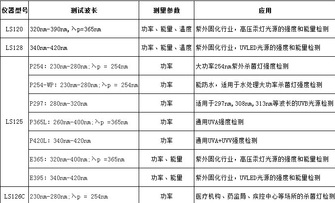 LS120 UV能量計(jì)