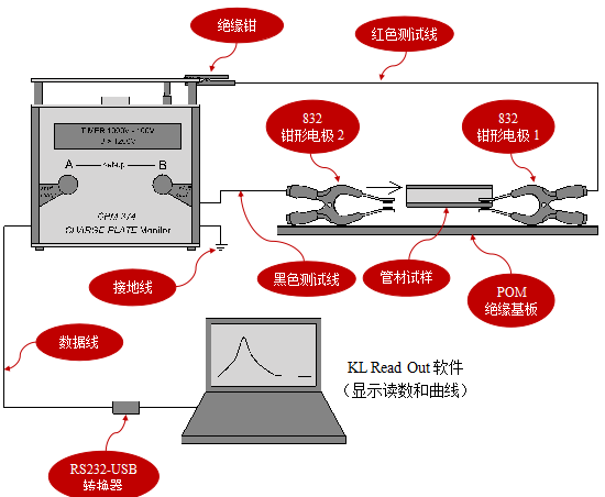 KLEINWAECHTER CPM-374管材及細(xì)小材料靜電衰減期測試