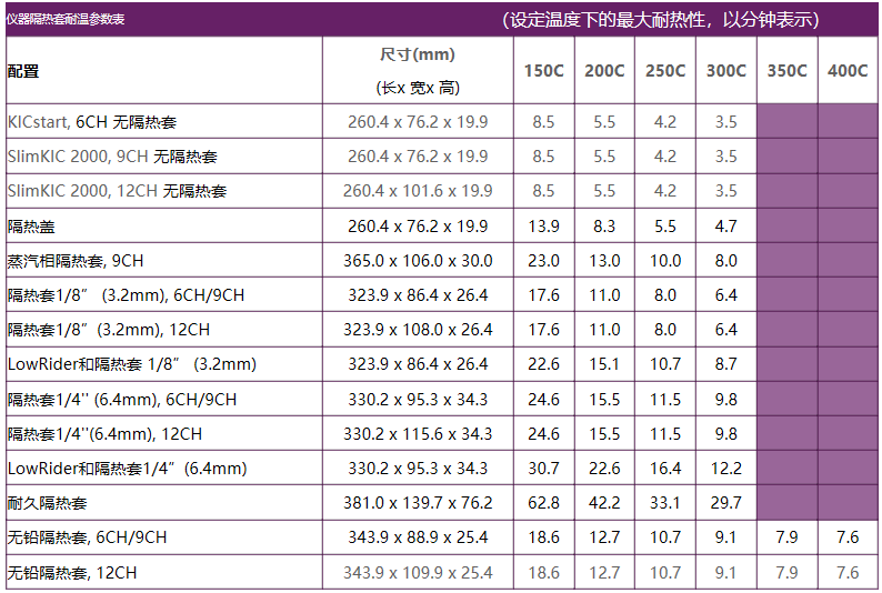 KIC Start2爐溫測(cè)試儀技術(shù)參數(shù) 精準(zhǔn)度: ±0.5℃ 分解度: 可變動(dòng)0.10℃至0.30℃之間 內(nèi)機(jī)操作溫度: 0℃至105℃ 采樣頻率: 每秒0.1 to 10次 采樣數(shù)量: 45,000 連接電腦方式: USB 2.0 (Std-A/Mini-B) 熱電偶兼容性質(zhì)(6通道): 標(biāo)準(zhǔn)K型 溫度范圍: -150℃ 至 1050℃ 電腦功能: 可連接到PC 電源需求: 9V 堿性電池 尺寸(6通道): 205x66x20(長(zhǎng) x 寬x 高mm)