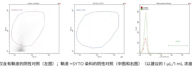 流式細(xì)胞術(shù)檢測(cè)和計(jì)數(shù)細(xì)菌之多種革蘭氏陽(yáng)性細(xì)菌的表征分析