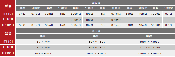 艾德克斯ITECH IT5101 電池內(nèi)阻測(cè)試儀