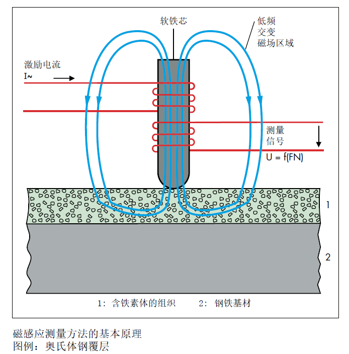 菲希爾 Feritscope FMP30 鐵素體含量測試儀