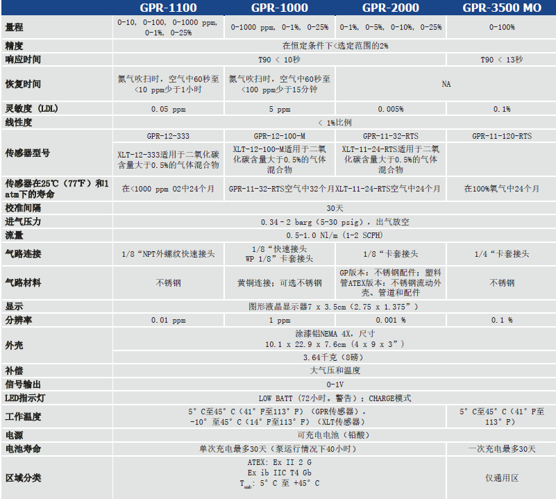 GPR-3500便攜式氧分儀