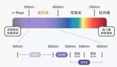 紫外線殺菌燈殺菌效果如何？