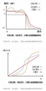 巴特沃斯、切比雪夫、貝塞爾濾波器的區(qū)別